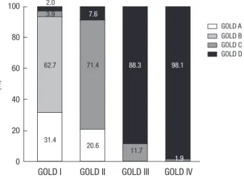 Fig. 1. Distribution of subjects according to the GOLD classification.