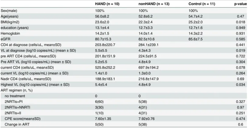 Table 3 ). Interestingly, when comparing the nonHAND and seronegative group, bilateral fron- fron-tal areas, temporal and cerebellum also showed significantly decreased FC ( Table 4 ).