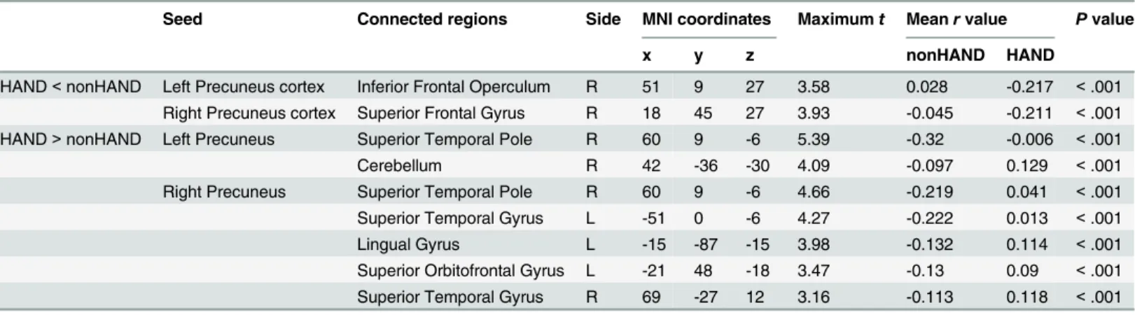 Table 3. Decreased resting state functional connectivity in HAND group compared to nonHAND group.