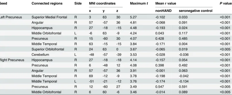 Table 4. Decreased resting state functional connectivity in nonHAND group compared to seronegative control.