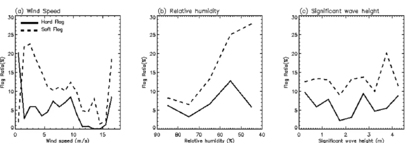 Fig. 2. The error flag ratio of water vapor as a function of (a) horizontal wind speed, (b) relative humidity, and (c) significant wave height in September-October-November (SON)