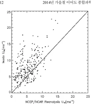 Fig. 6. Frequency distribution of (a) Latent heat flux, (b) Sensible heat flux, (c) Friction velocity, and (d) 10 m wind speed (U10) during the day and night in September-October-November (SON)