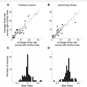FIGURE 4 | Mean delay-period activity of MDN units associated with left and right goal choices