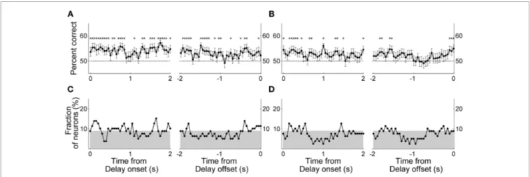 FIGURE 6 | Neural decoding of the animal’s goal choice. The animal’s trial-by-trial goal choices (A and C, previous goal choice; B and D, upcoming goal choice) were predicted using a discriminant analysis based on individual neuronal activity during a 1-s 