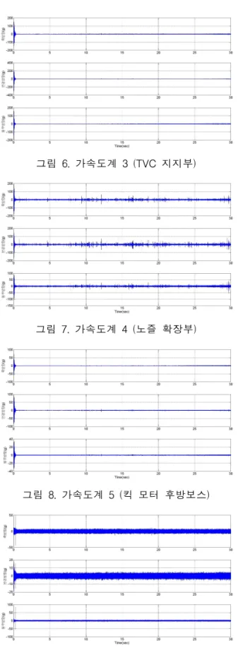 그림 6. 가속도계 3 (TVC 지지부) 그림 7. 가속도계 4 (노즐 확장부) 그림 8. 가속도계 5 (킥 모터 후방보스) 그림 9. 가속도계 6 (킥 모터 동체) 그림 10