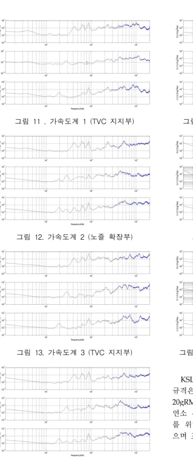 그림 11 . 가속도계 1 (TVC 지지부) 그림 12. 가속도계 2 (노즐 확장부) 그림 13. 가속도계 3 (TVC 지지부) 그림 14. 가속도계 4 (노즐 확장부) 그림 15