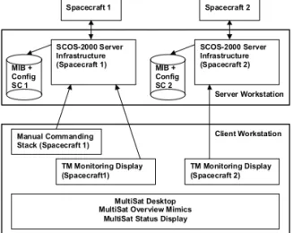 그림 4. SCOS-2000 Mutisat Architecture