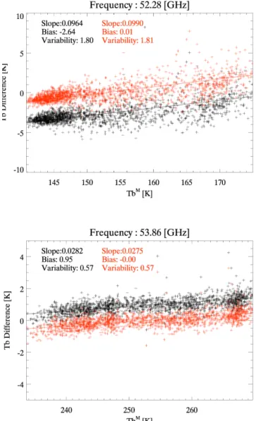 Figure 6. The T b difference as a function of T b M (black crosses: T b M − T b E , red crosses: T b M − T new ) for the data set obtained  af-ter removing data with faulty calibration and data contaminated by clouds