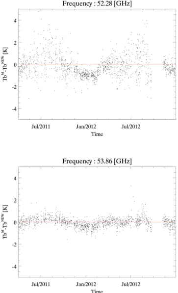 Figure 7. Time series of T b M − T b new (after the frequency shift). Here, the data affected by the faulty calibration period is excluded for the comparison.