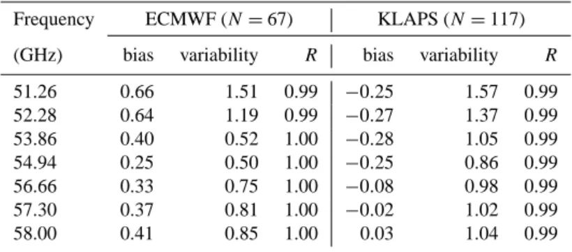 Table 1. Error statistics of the simulated T b (T b E and T b K ) obtained from the radiative transfer simulation with the input profiles of temper- temper-ature and humidity from the NWP data, compared to the simulated T b (T b R ) with the input profiles