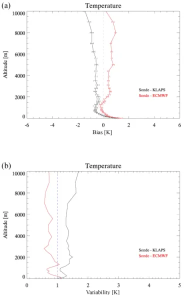 Figure 1. The bias (a) and the variability (b) of the temperature profiles of the NWP data compared to the radiosonde data obtained from June 2012 to July 2013 (total of 117 and 67 data points for KLAPS and ECMWF, respectively)