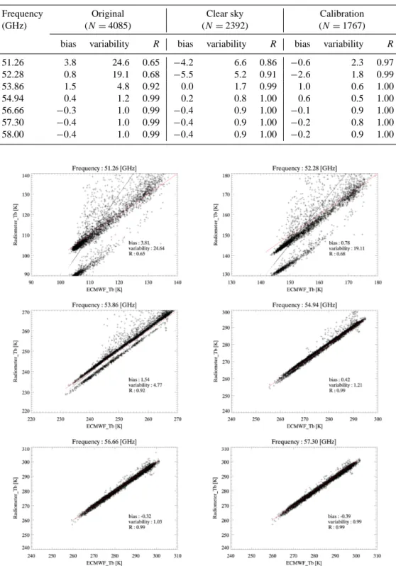 Table 2. Summary of the comparison results between T b E and T b M obtained from the data set without any screening process (original), after removing cloudy data (clear sky), and after further screening of data produced during the faulty calibration (cali