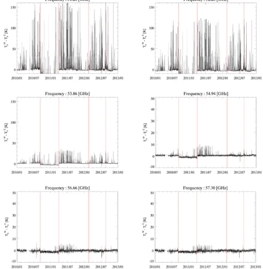 Figure 4. Time series of the difference between the T b M and T b E for the six oxygen bands (note the different range of y axis)