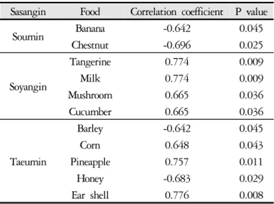 Table 4. Food intake frequency and IgG correlation