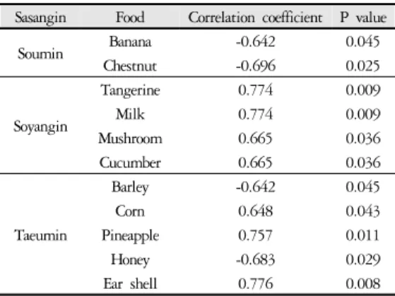 Table 4. Food intake frequency and IgG correlation
