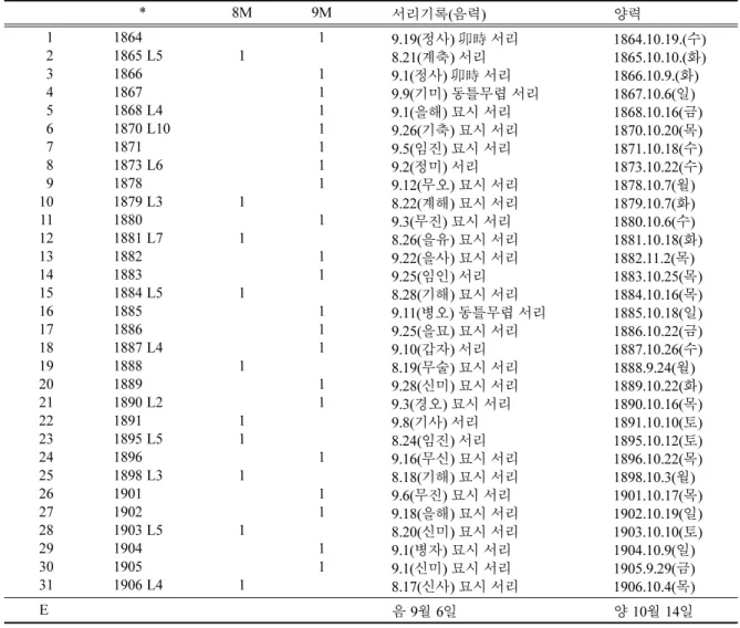 Table 10. Frost records during the Annals of King Gojong (1864~1906); 고종일기(1864~1906)의 서리 기록 내역.