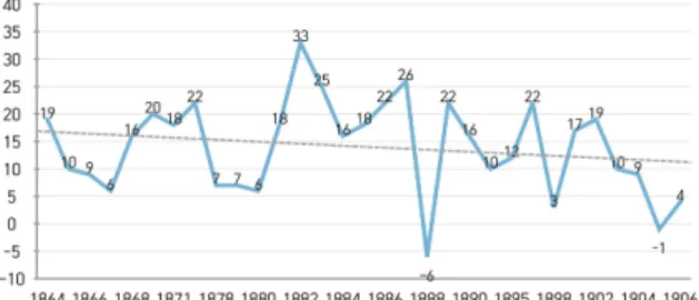 Fig. 4. Lunar date of the first frost by year during the Annals of King Gojong (1864~1906)