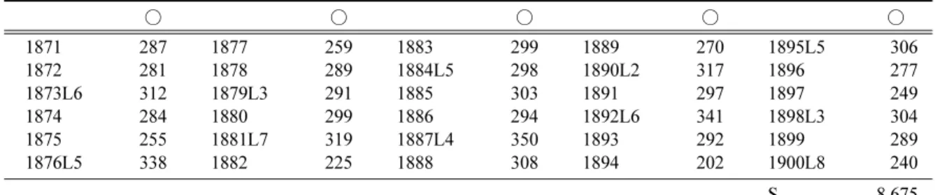 Fig. 6. Annual clear days during 30 years of King Gojong (1871~1900);  고종 30년간(1871~1900)  연간  맑음  일수 그래프.