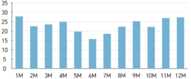 Fig. 9. Monthly clear days graph under average annual clear;
