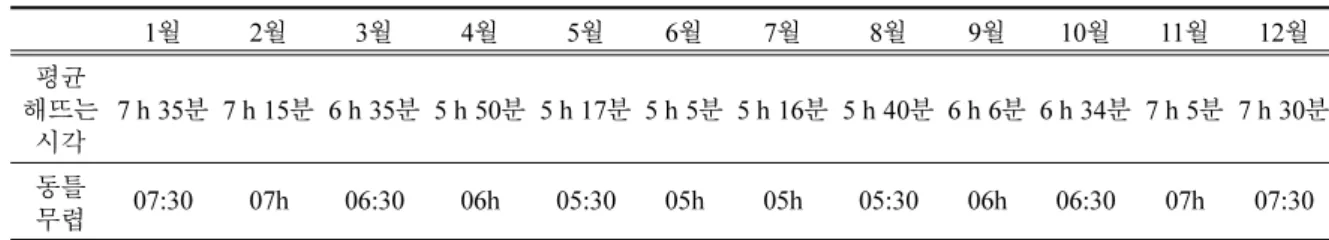 Table 21. Record of rainfall gauge in 1896; 1896년 측우량 기록 정리표(월평균 88.3 mm).