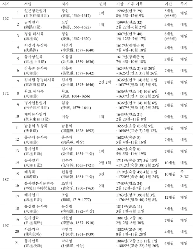 Table 2. List of Hae-haeng for Japan diaries containing weather records; 날씨정보 수록한 해행일기(海行日記) 목록 : 『해행총 재(海行摠載)』