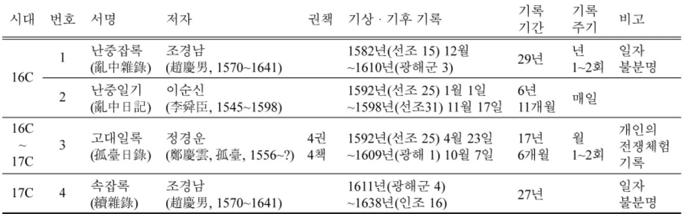 Table 3. List of war diaries containing weather records; 전란일기(戰亂日記). 시대 번호 서명 저자 권책 기상 · 기후 기록 기록 기간 기록주기 비고 16C 1 난중잡록( 亂中雜錄) 조경남( 趙慶男, 1570~1641) 1582 년(선조 15) 12월~1610년(광해군 3) 29 년 년 1~2 회 일자 불분명 2 난중일기 ( 亂中日記) 이순신( 李舜臣, 1545~1598) 1592 년(선조 25) 1월 1일~1