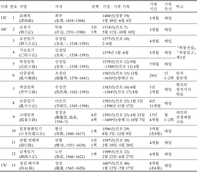 Table 7. Time-periodic list of diary literatures related weather’s log duing Choseon dyansty period; 조선시대 기상일지 일기류 문집의 시기별 일람표