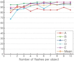 Figure 10. Per subject recognition accuracies over the number of flashes per object of (a) two objects on the computer monitor, (b) four objects on the computer monitor, (c) two objects through robot vision in real-time, and (d) four objects through robot 