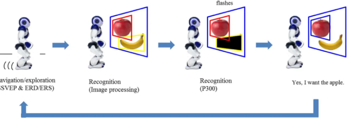 Figure 1 illustrates the overall scenario. The scenario consists of humanoid navigation/exploration and recognition tasks through EEG-based BCIs