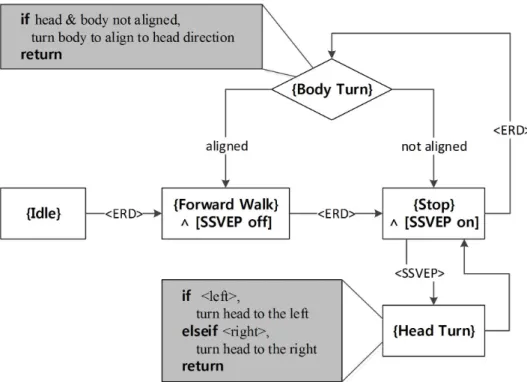 Figure 3. Proposed algorithm for navigation and exploration mode. doi:10.1371/journal.pone.0074583.g003