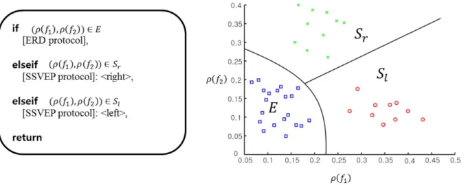 Figure 6. Proposed selection rule of ERD and SSVEP-based BCI protocols. doi:10.1371/journal.pone.0074583.g006