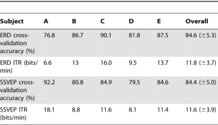 Figure 9. SSVEP and ERD-based BCI selection: (a) selection classification region: dotted lines indicate decision boundaries, and (b) average brain activities specified from O1 during BCI operation of subject C.