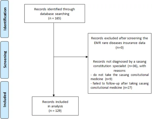 Figure 1. Flow chart