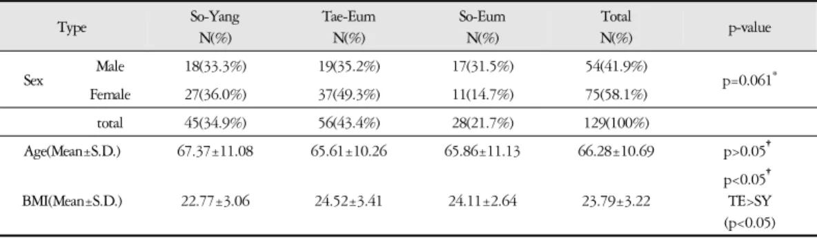 Table 4. Distribution of Sasang Constitution and Age and BMI of Each Sasang Type Patients