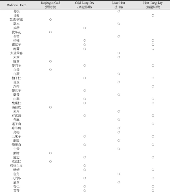 Table 3. Classification of Pathology in Taeeumin Medicinal Herb Esophagus-Cold, Cold Lung-Dry, Liver-Heat, Heat Lung-Dry