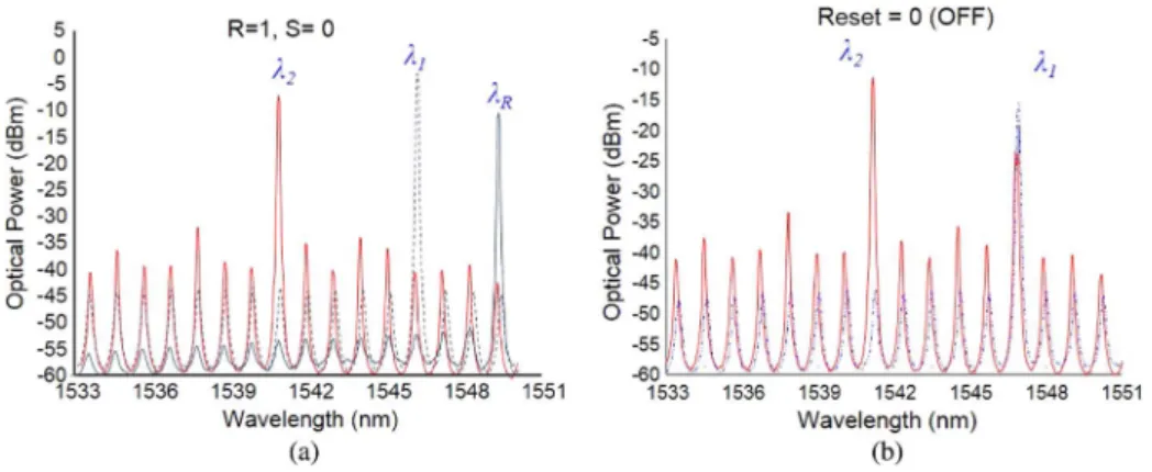 Fig. 8 shows the spectrum result for the reset state of SR flip flop i.e.,  Q will be logic 1 and Q will be logic 0