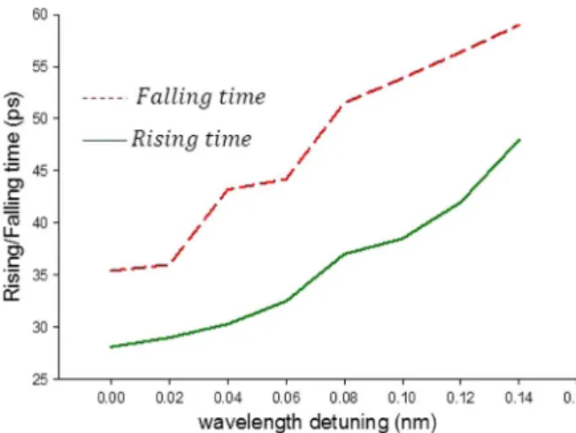 Fig. 3. Effect of wavelength detuning on rising/falling time of output.