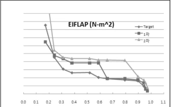 그림 8. Flapwise bending stiffness 분포