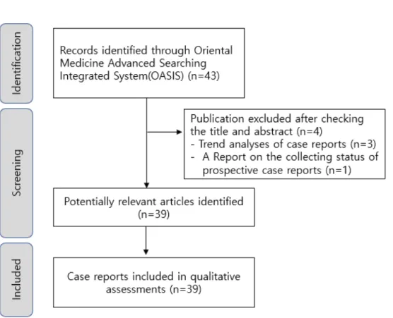 Figure 1. Flow chart of case reports identified, screening, included