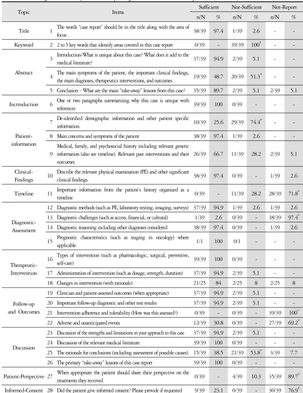 Table 2. Percentage of Case Reports with Reporting Items of CARE Guide by Each Item