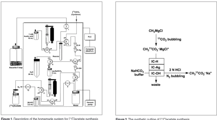 Table 1. Optimization of automated [ 11 C]acetate synthesis. Each volume of 3 M CH 3 MgCl was dissolved in 1 mL of THF and 15.2 ± 0.08 GBq (n=12) of [ 11 C]CO 2 was used as starting activity