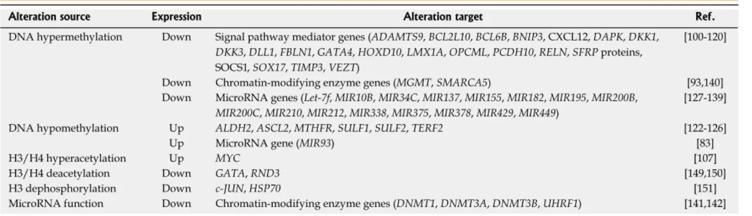 Table 1  Examples of epigenetic alterations found in gastric cancer