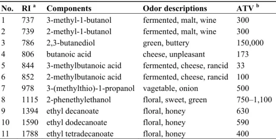 Table 1. Odor-active compounds in makgeolii. 