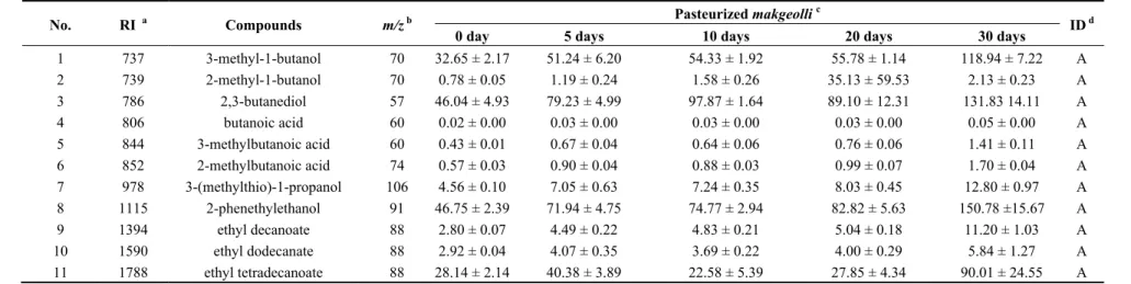 Table 3. The concentrations of odor-active compounds in pasteurized makgeolli during storage