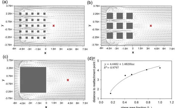Fig. 3. Wind vectors at z = 0.05H in the (a) EXP1, (b) EXP3, and (c) CNTL cases and (d) the length of reattachment point.