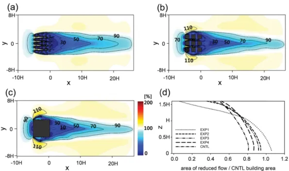 Fig. 5. Volume averaged wind speed normalized by inflow wind speed at z = H with distance from the building group.