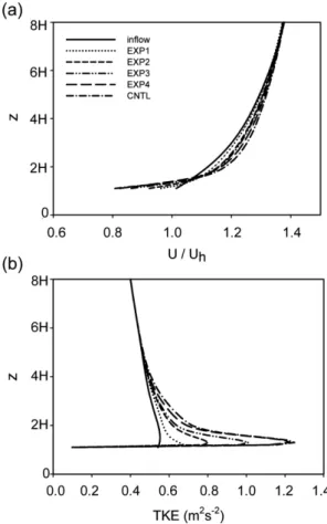 Fig. 9. The vertical profiles of the wind speed in the x- x-direction (|U|) averaged within the buildings.