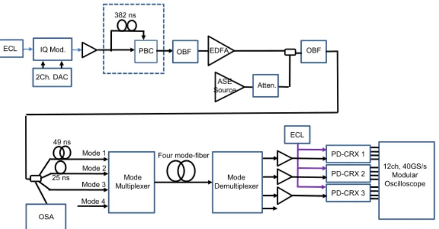 Fig. 3. Experimental setup. ECL: external cavity laser, IQ Mod.: IQ modulator, DAC: digital to  analog converter, PBC: polarization beam combiner, OBF: optical bandpass filter, EDFA:  Erbium doped fiber amplifier, ASE: amplified spontaneous emission, Atten