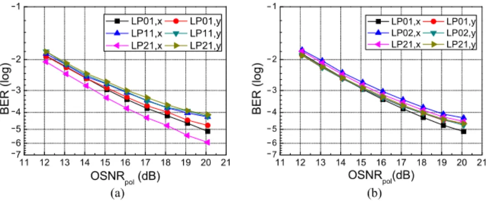 Fig. 4. BER curves for the back-to-back configuration. (a) LP 01 , LP 11 , LP 21  modes are 