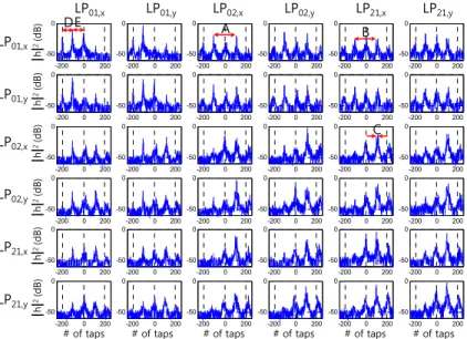 Figure 4 shows the BER curves for the back-to-back configuration with the various  OSNR pol  that is defined as the OSNR per polarization